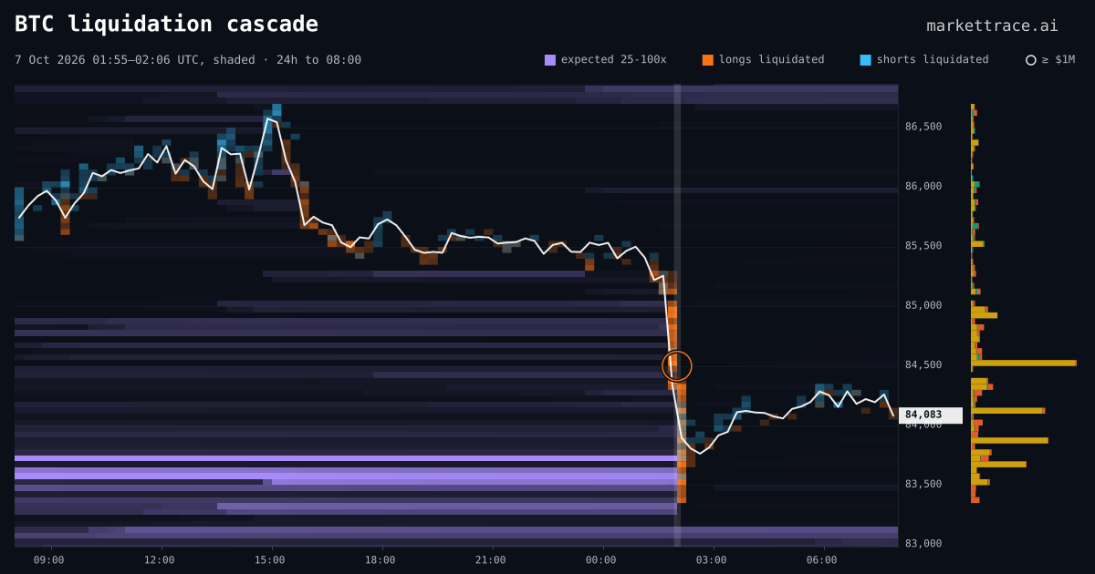 BTC liquidation heatmap for the 24 hours around the cascade of 7 Oct 2026, 01:55 UTC, the cascade shaded