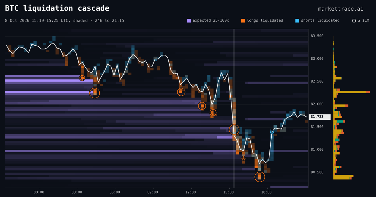 BTC liquidation heatmap for the 24 hours around the cascade of 8 Oct 2026, 15:19 UTC, the cascade shaded