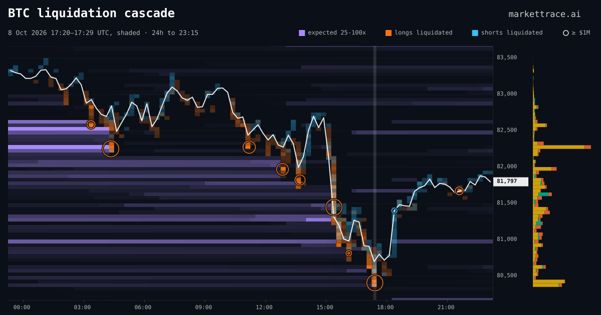 BTC liquidation heatmap for the 24 hours around the cascade of 8 Oct 2026, 17:20 UTC, the cascade shaded