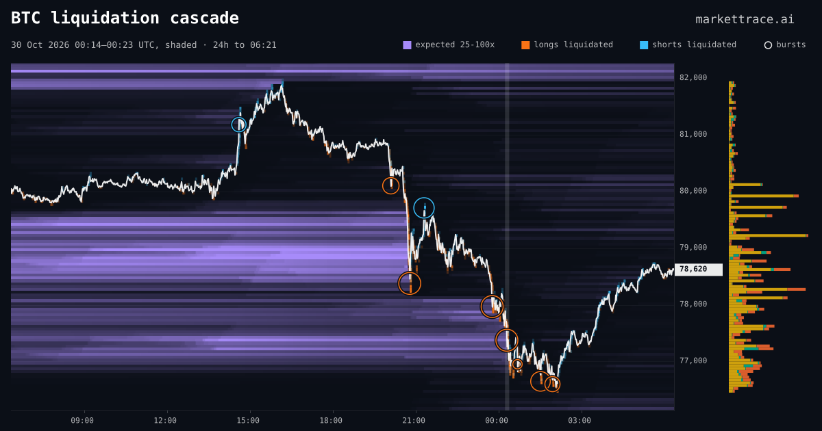BTC liquidation heatmap for the 24 hours around the cascade of 30 Oct 2026, 00:14 UTC, the cascade shaded