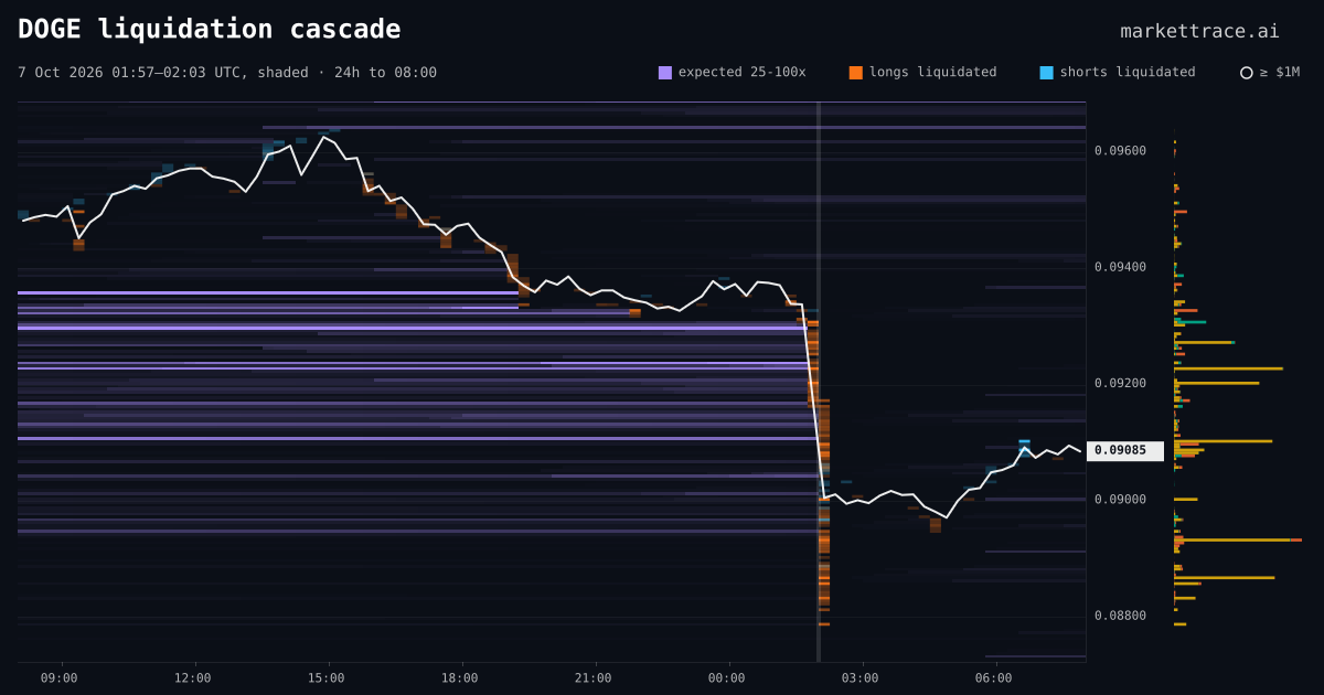 DOGE liquidation heatmap for the 24 hours around the cascade of 7 Oct 2026, 01:57 UTC, the cascade shaded