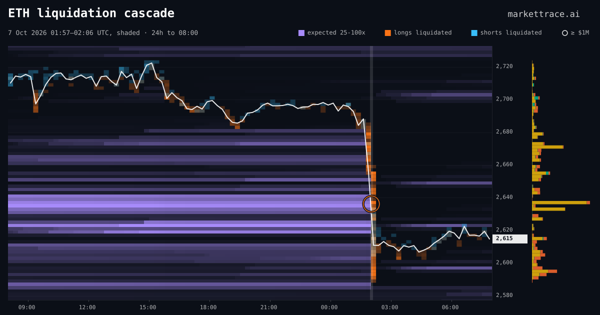 ETH liquidation heatmap for the 24 hours around the cascade of 7 Oct 2026, 01:57 UTC, the cascade shaded