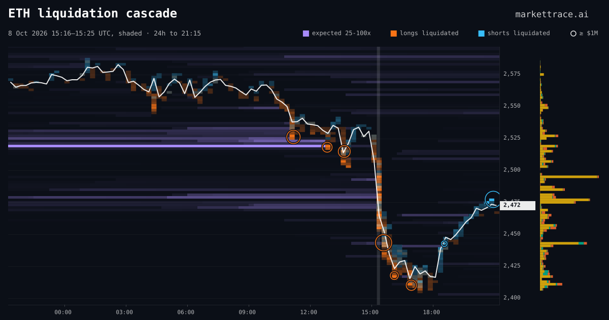 ETH liquidation heatmap for the 24 hours around the cascade of 8 Oct 2026, 15:16 UTC, the cascade shaded