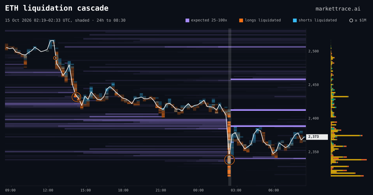 ETH liquidation heatmap for the 24 hours around the cascade of 15 Oct 2026, 02:19 UTC, the cascade shaded