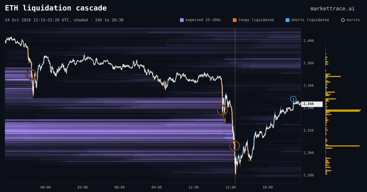 ETH liquidation heatmap for the 24 hours around the cascade of 24 Oct 2026, 15:15 UTC, the cascade shaded