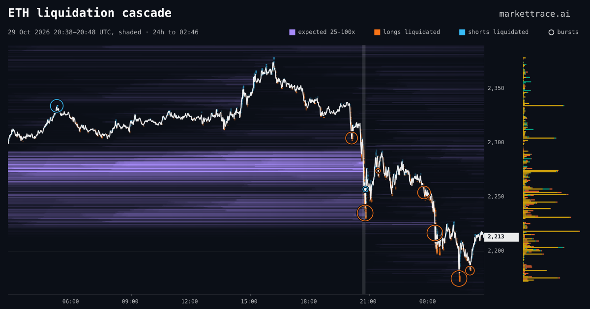 ETH liquidation heatmap for the 24 hours around the cascade of 29 Oct 2026, 20:38 UTC, the cascade shaded