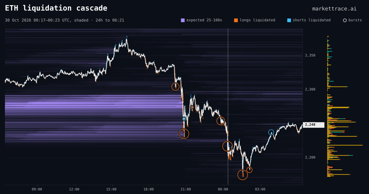 ETH liquidation heatmap for the 24 hours around the cascade of 30 Oct 2026, 00:17 UTC, the cascade shaded