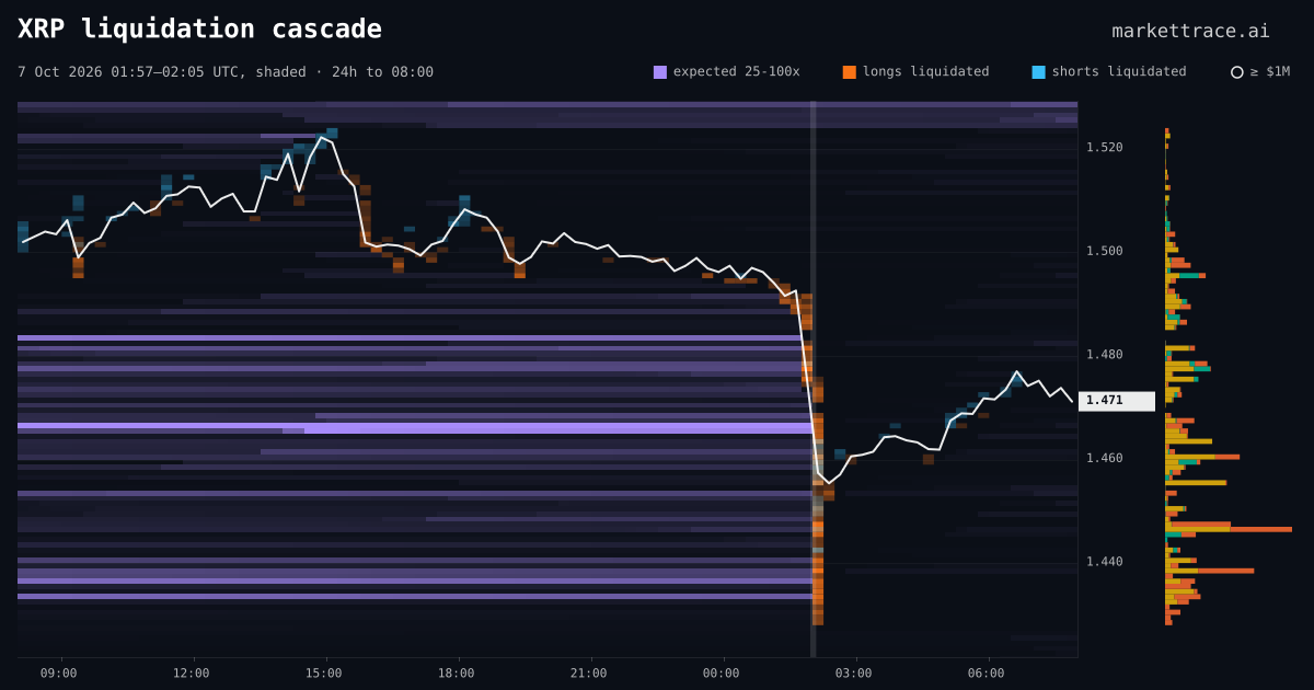 XRP liquidation heatmap for the 24 hours around the cascade of 7 Oct 2026, 01:57 UTC, the cascade shaded