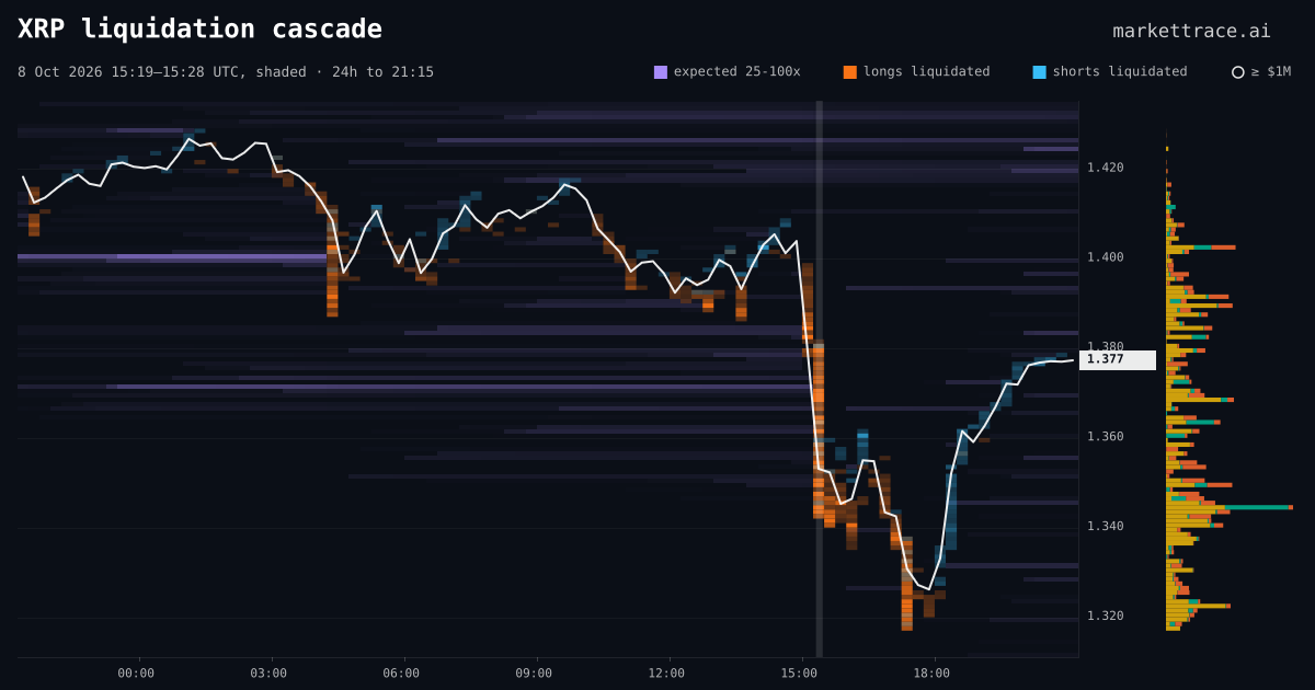 XRP liquidation heatmap for the 24 hours around the cascade of 8 Oct 2026, 15:19 UTC, the cascade shaded