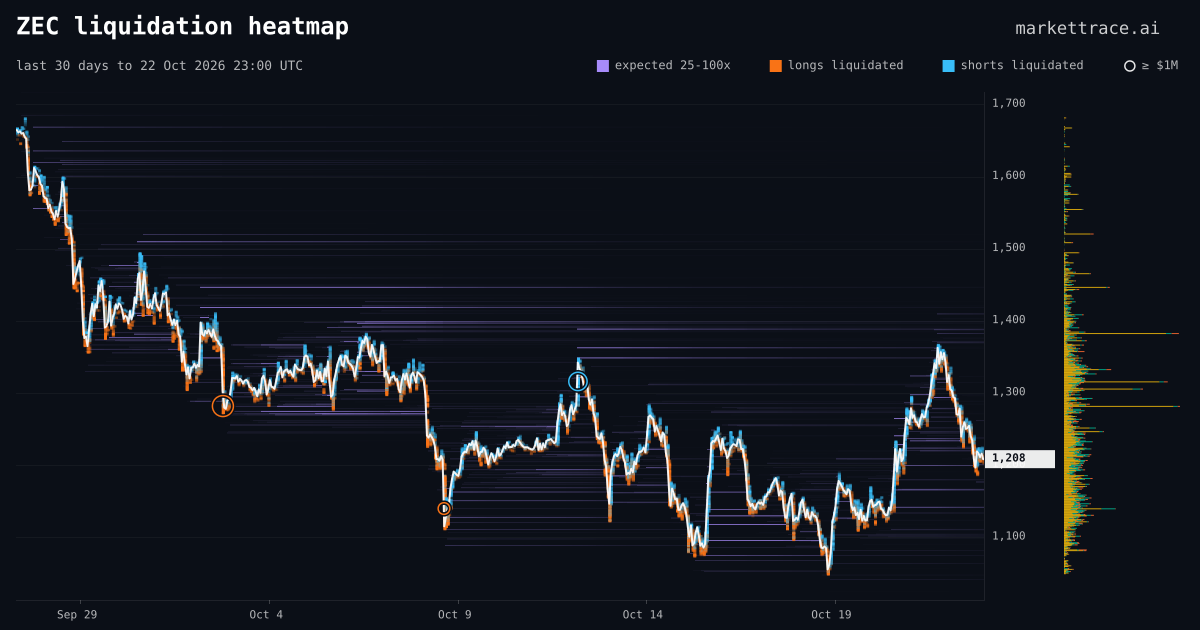 ZEC liquidation heatmap, last 30 days